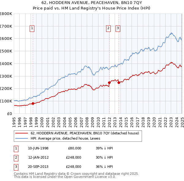 62, HODDERN AVENUE, PEACEHAVEN, BN10 7QY: Price paid vs HM Land Registry's House Price Index