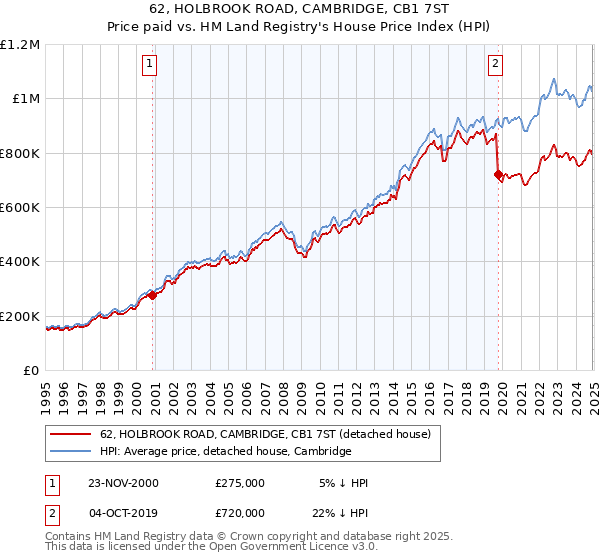 62, HOLBROOK ROAD, CAMBRIDGE, CB1 7ST: Price paid vs HM Land Registry's House Price Index