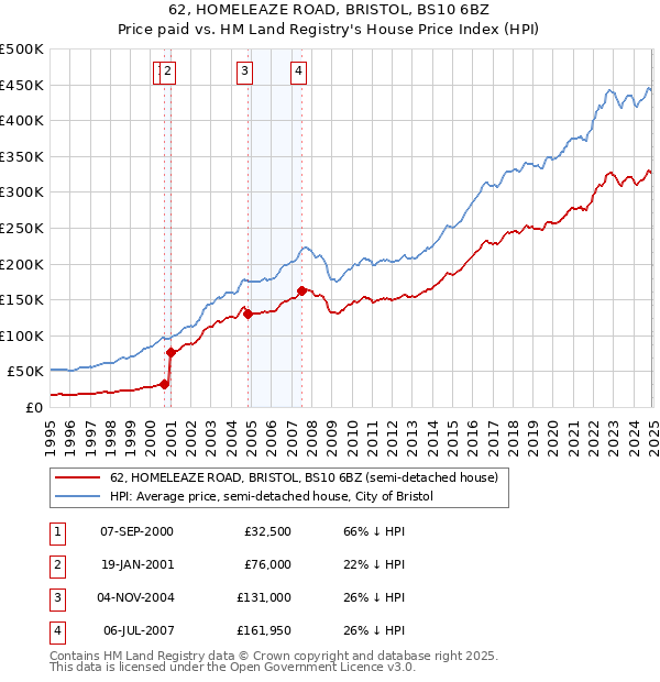 62, HOMELEAZE ROAD, BRISTOL, BS10 6BZ: Price paid vs HM Land Registry's House Price Index