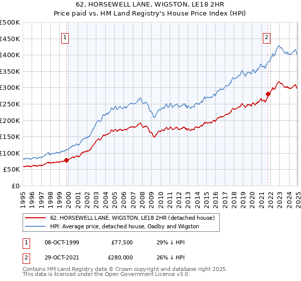 62, HORSEWELL LANE, WIGSTON, LE18 2HR: Price paid vs HM Land Registry's House Price Index