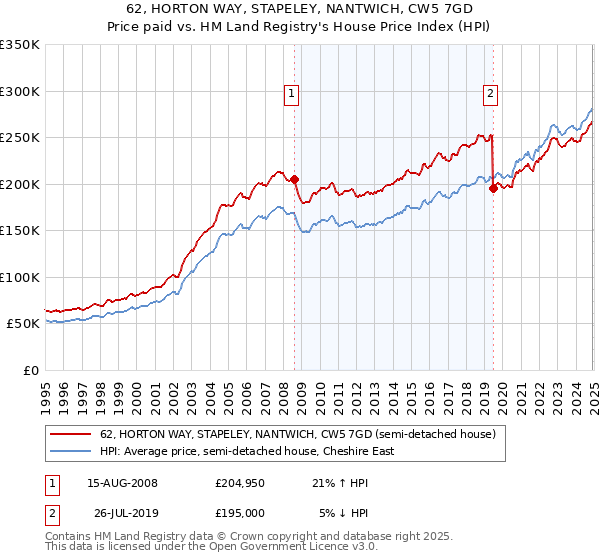 62, HORTON WAY, STAPELEY, NANTWICH, CW5 7GD: Price paid vs HM Land Registry's House Price Index