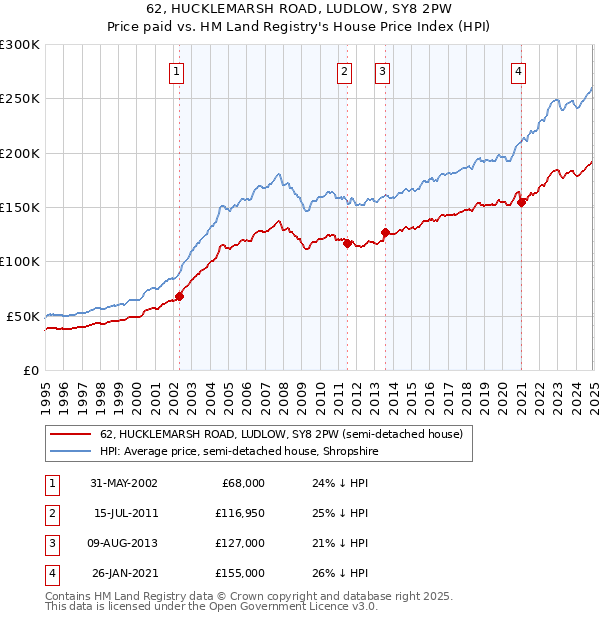 62, HUCKLEMARSH ROAD, LUDLOW, SY8 2PW: Price paid vs HM Land Registry's House Price Index