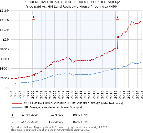 62, HULME HALL ROAD, CHEADLE HULME, CHEADLE, SK8 6JZ: Price paid vs HM Land Registry's House Price Index