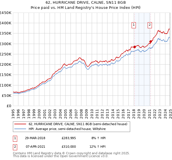 62, HURRICANE DRIVE, CALNE, SN11 8GB: Price paid vs HM Land Registry's House Price Index