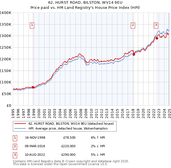 62, HURST ROAD, BILSTON, WV14 9EU: Price paid vs HM Land Registry's House Price Index