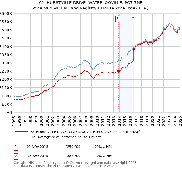 62, HURSTVILLE DRIVE, WATERLOOVILLE, PO7 7NE: Price paid vs HM Land Registry's House Price Index