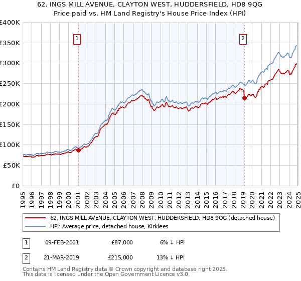 62, INGS MILL AVENUE, CLAYTON WEST, HUDDERSFIELD, HD8 9QG: Price paid vs HM Land Registry's House Price Index