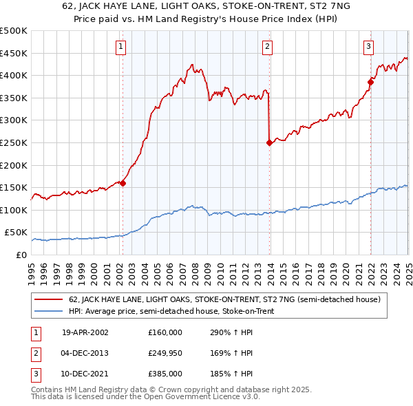 62, JACK HAYE LANE, LIGHT OAKS, STOKE-ON-TRENT, ST2 7NG: Price paid vs HM Land Registry's House Price Index