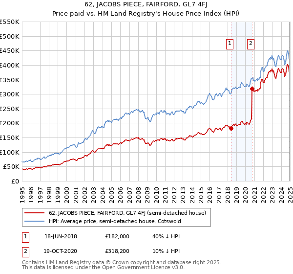 62, JACOBS PIECE, FAIRFORD, GL7 4FJ: Price paid vs HM Land Registry's House Price Index