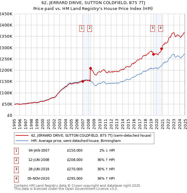 62, JERRARD DRIVE, SUTTON COLDFIELD, B75 7TJ: Price paid vs HM Land Registry's House Price Index