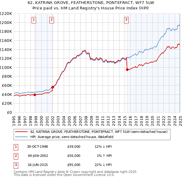 62, KATRINA GROVE, FEATHERSTONE, PONTEFRACT, WF7 5LW: Price paid vs HM Land Registry's House Price Index
