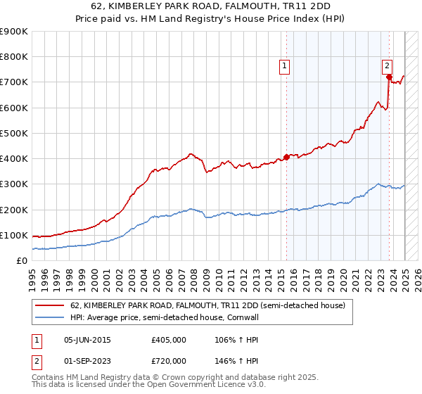 62, KIMBERLEY PARK ROAD, FALMOUTH, TR11 2DD: Price paid vs HM Land Registry's House Price Index