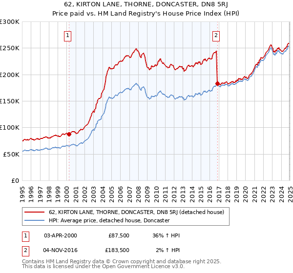 62, KIRTON LANE, THORNE, DONCASTER, DN8 5RJ: Price paid vs HM Land Registry's House Price Index