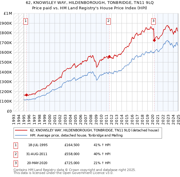 62, KNOWSLEY WAY, HILDENBOROUGH, TONBRIDGE, TN11 9LQ: Price paid vs HM Land Registry's House Price Index