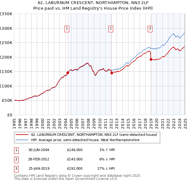 62, LABURNUM CRESCENT, NORTHAMPTON, NN3 2LF: Price paid vs HM Land Registry's House Price Index