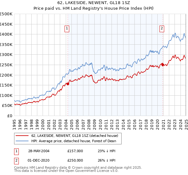 62, LAKESIDE, NEWENT, GL18 1SZ: Price paid vs HM Land Registry's House Price Index
