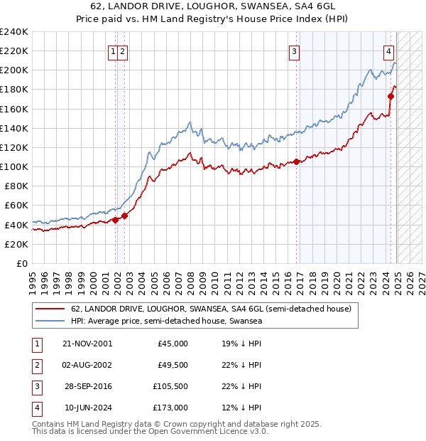 62, LANDOR DRIVE, LOUGHOR, SWANSEA, SA4 6GL: Price paid vs HM Land Registry's House Price Index