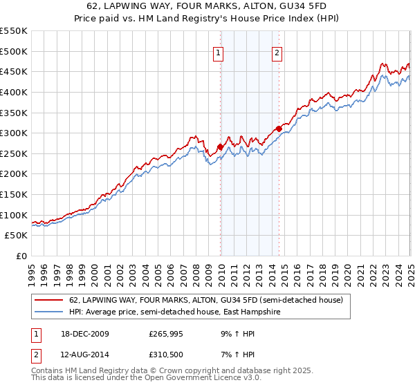 62, LAPWING WAY, FOUR MARKS, ALTON, GU34 5FD: Price paid vs HM Land Registry's House Price Index
