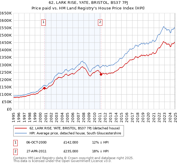 62, LARK RISE, YATE, BRISTOL, BS37 7PJ: Price paid vs HM Land Registry's House Price Index