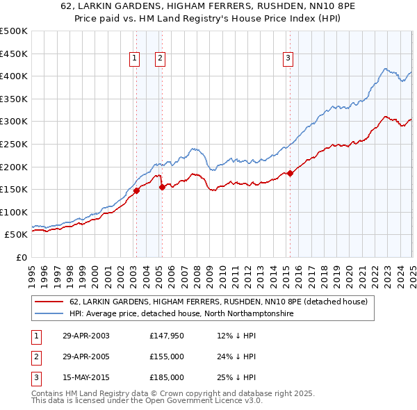 62, LARKIN GARDENS, HIGHAM FERRERS, RUSHDEN, NN10 8PE: Price paid vs HM Land Registry's House Price Index