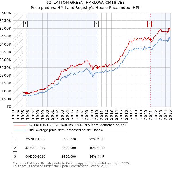 62, LATTON GREEN, HARLOW, CM18 7ES: Price paid vs HM Land Registry's House Price Index