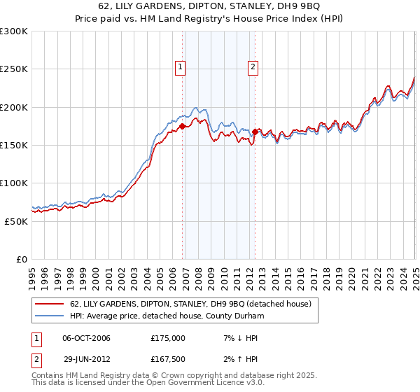 62, LILY GARDENS, DIPTON, STANLEY, DH9 9BQ: Price paid vs HM Land Registry's House Price Index