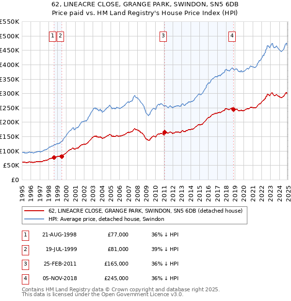 62, LINEACRE CLOSE, GRANGE PARK, SWINDON, SN5 6DB: Price paid vs HM Land Registry's House Price Index