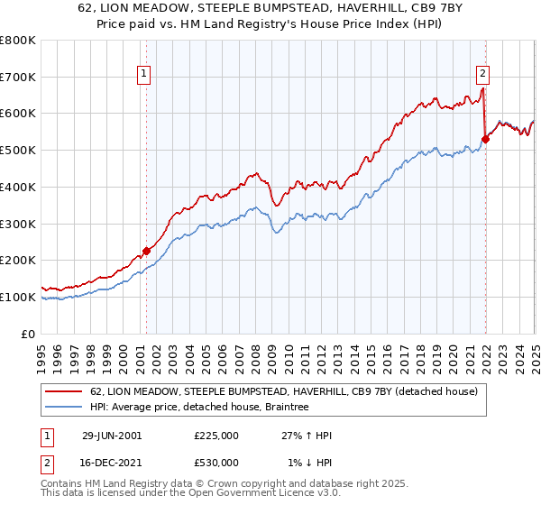 62, LION MEADOW, STEEPLE BUMPSTEAD, HAVERHILL, CB9 7BY: Price paid vs HM Land Registry's House Price Index
