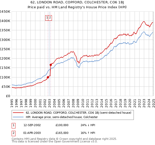 62, LONDON ROAD, COPFORD, COLCHESTER, CO6 1BJ: Price paid vs HM Land Registry's House Price Index