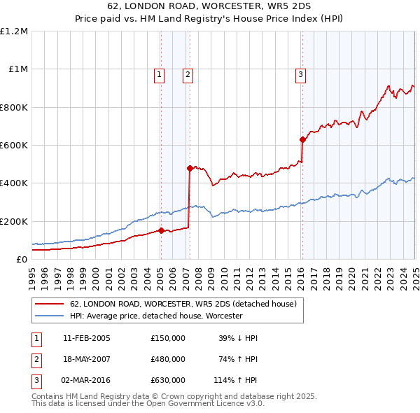 62, LONDON ROAD, WORCESTER, WR5 2DS: Price paid vs HM Land Registry's House Price Index