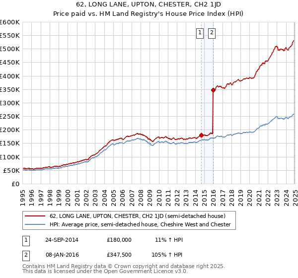62, LONG LANE, UPTON, CHESTER, CH2 1JD: Price paid vs HM Land Registry's House Price Index