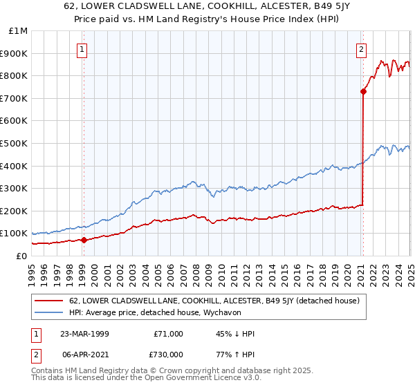 62, LOWER CLADSWELL LANE, COOKHILL, ALCESTER, B49 5JY: Price paid vs HM Land Registry's House Price Index