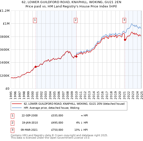 62, LOWER GUILDFORD ROAD, KNAPHILL, WOKING, GU21 2EN: Price paid vs HM Land Registry's House Price Index