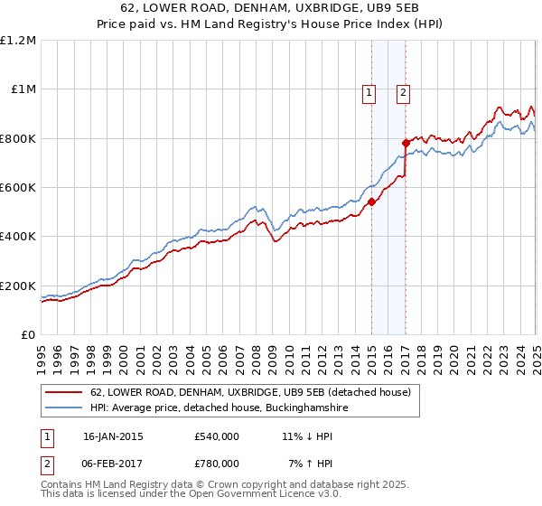 62, LOWER ROAD, DENHAM, UXBRIDGE, UB9 5EB: Price paid vs HM Land Registry's House Price Index