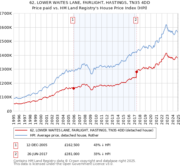 62, LOWER WAITES LANE, FAIRLIGHT, HASTINGS, TN35 4DD: Price paid vs HM Land Registry's House Price Index