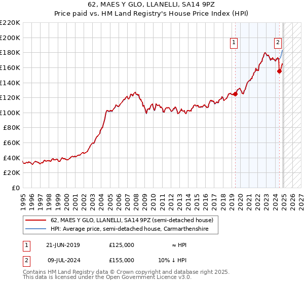 62, MAES Y GLO, LLANELLI, SA14 9PZ: Price paid vs HM Land Registry's House Price Index