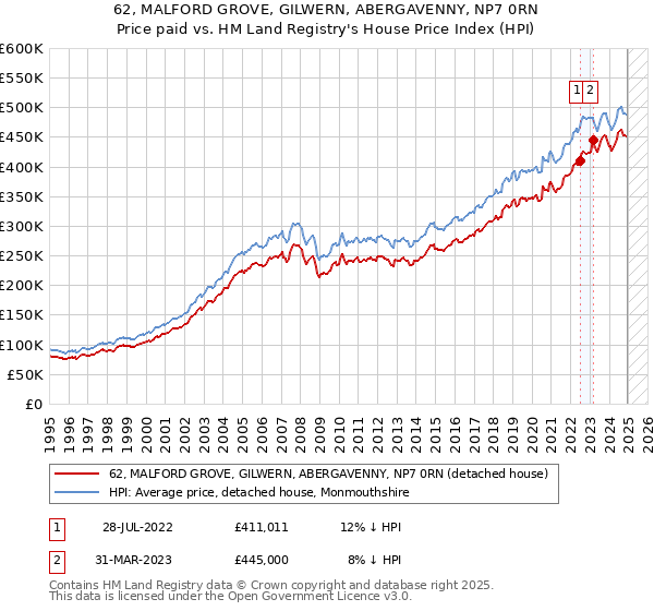 62, MALFORD GROVE, GILWERN, ABERGAVENNY, NP7 0RN: Price paid vs HM Land Registry's House Price Index