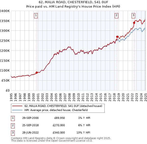 62, MALIA ROAD, CHESTERFIELD, S41 0UF: Price paid vs HM Land Registry's House Price Index