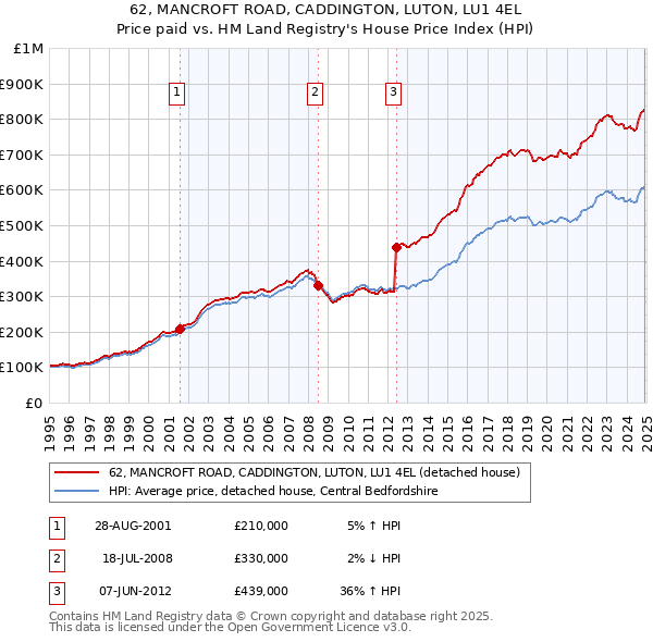 62, MANCROFT ROAD, CADDINGTON, LUTON, LU1 4EL: Price paid vs HM Land Registry's House Price Index