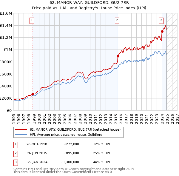 62, MANOR WAY, GUILDFORD, GU2 7RR: Price paid vs HM Land Registry's House Price Index