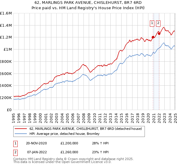 62, MARLINGS PARK AVENUE, CHISLEHURST, BR7 6RD: Price paid vs HM Land Registry's House Price Index