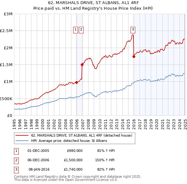 62, MARSHALS DRIVE, ST ALBANS, AL1 4RF: Price paid vs HM Land Registry's House Price Index