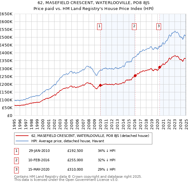 62, MASEFIELD CRESCENT, WATERLOOVILLE, PO8 8JS: Price paid vs HM Land Registry's House Price Index