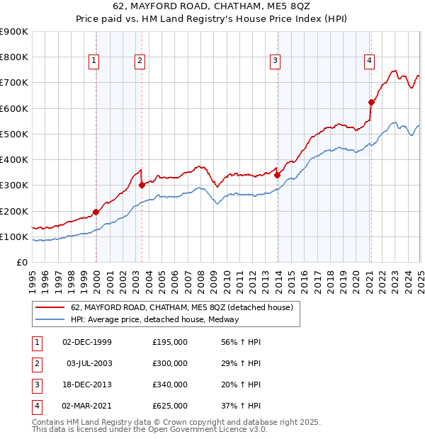 62, MAYFORD ROAD, CHATHAM, ME5 8QZ: Price paid vs HM Land Registry's House Price Index