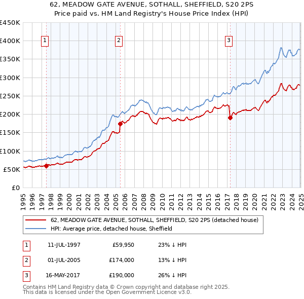 62, MEADOW GATE AVENUE, SOTHALL, SHEFFIELD, S20 2PS: Price paid vs HM Land Registry's House Price Index