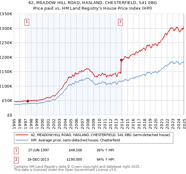 62, MEADOW HILL ROAD, HASLAND, CHESTERFIELD, S41 0BG: Price paid vs HM Land Registry's House Price Index