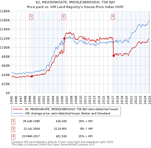 62, MEADOWGATE, MIDDLESBROUGH, TS6 9JH: Price paid vs HM Land Registry's House Price Index