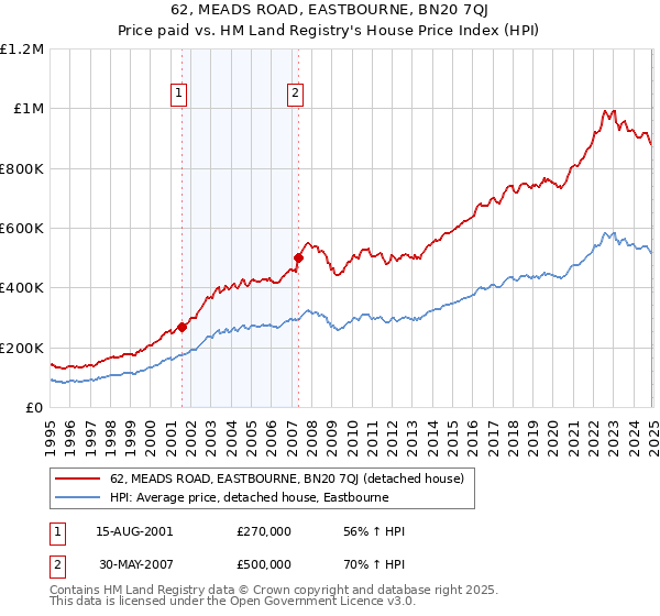 62, MEADS ROAD, EASTBOURNE, BN20 7QJ: Price paid vs HM Land Registry's House Price Index