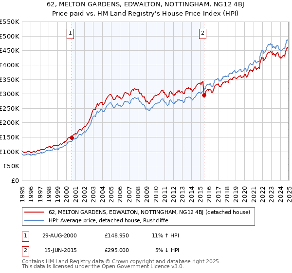 62, MELTON GARDENS, EDWALTON, NOTTINGHAM, NG12 4BJ: Price paid vs HM Land Registry's House Price Index