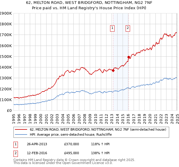 62, MELTON ROAD, WEST BRIDGFORD, NOTTINGHAM, NG2 7NF: Price paid vs HM Land Registry's House Price Index